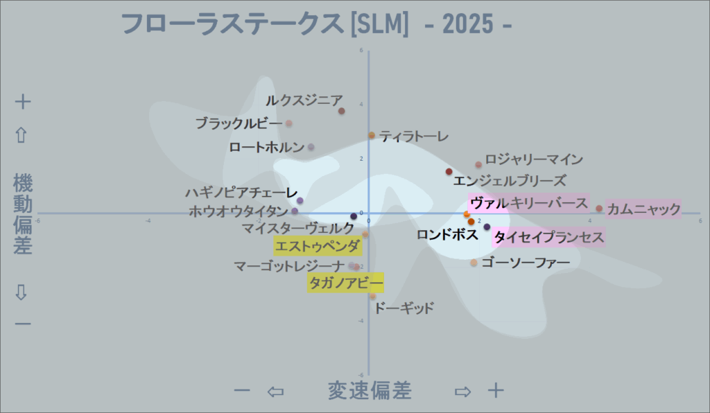 2025　フローラＳ　機変マップ改　結果
